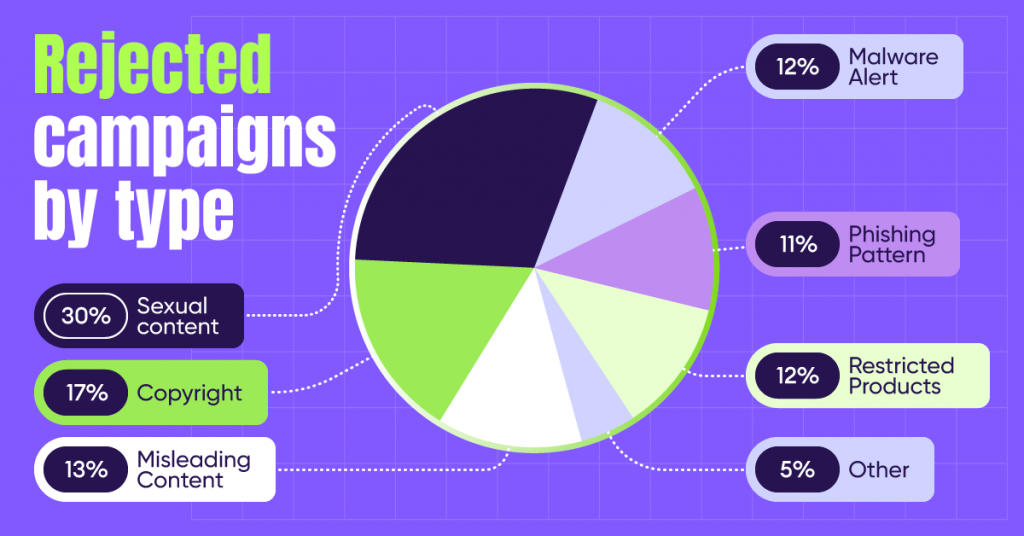 Campaigns Monetag rejected